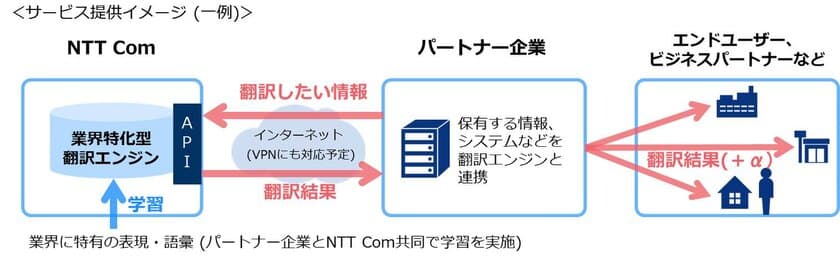 人間に迫る高い精度の翻訳を実現する
「業界特化型AI翻訳プラットフォームサービス」
β版の提供を開始、活用パートナーを募集