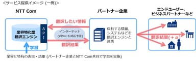 サービス提供イメージ（一例）