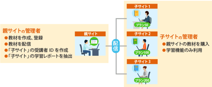 クラウド型学習管理システム『学び～と』1/31リリース
　複数サイトを一括管理する親子サイト機能を強化　
コンテンツ配信ビジネスの新規参入を支援