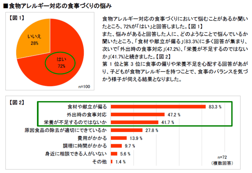 日清オイリオグループ　
第5回乳幼児の食物アレルギーに関する実態調査　
約7割が食物アレルギー対応の離乳食づくりに悩みを持つ　
約8割は食材や献立の偏りを心配。日々の食事づくりに悩む
母親の姿が明らかに