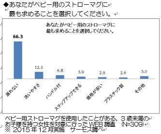 あなたがベビー用のストローマグに最も求めることを選択してください