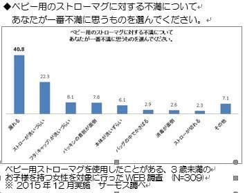 ベビー用のストローマグに対する不満についてあなたが一番不満に思うものを選んでください