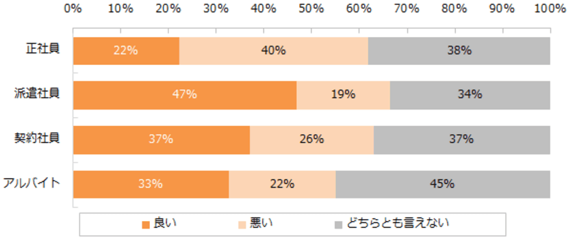 ワークライフバランスの満足度がもっとも高い雇用形態は？
第1位は8年連続で「派遣社員」。最下位は「正社員」。