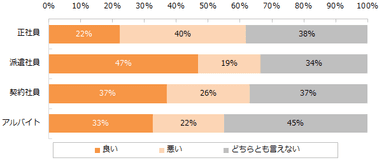 【図1】現在のワークライフバランスはいかがですか？