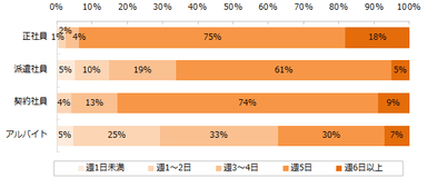 【図5】現在（離職中の方は直前のお仕事）の平均勤務日数はどれくらいですか？