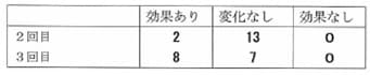 表1：写真判定による目尻シワの減少効果(人数)