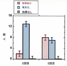 図3：写真判定による目尻シワの減少効果