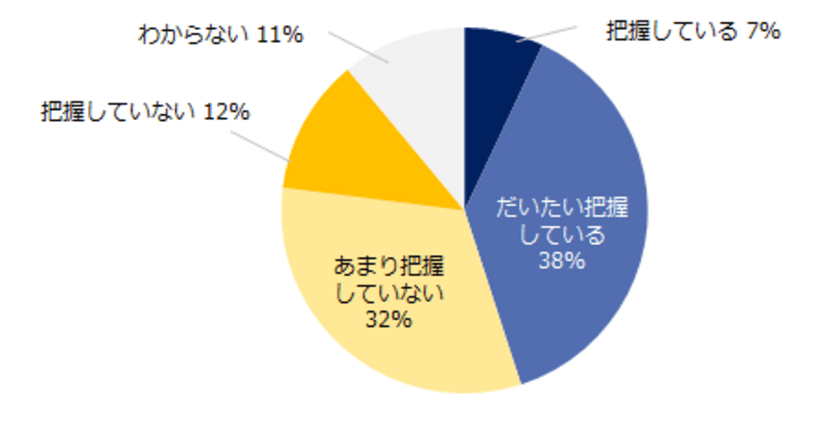 「企業のパワハラ」実態調査
パワハラを把握している企業は45％、
パワハラの原因は「上司と部下のコミュニケーションの少なさ」。