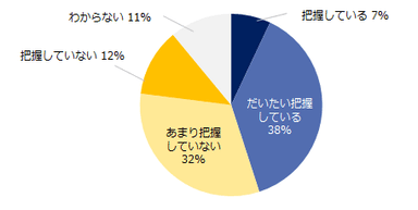 【図1】貴社では、社内のパワハラについてどの程度把握していますか？