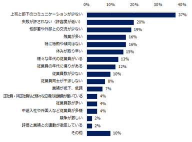 【図5】パワハラを把握している企業に伺います。パワハラが起きる部署に特徴や傾向はありましたか？　※複数回答可