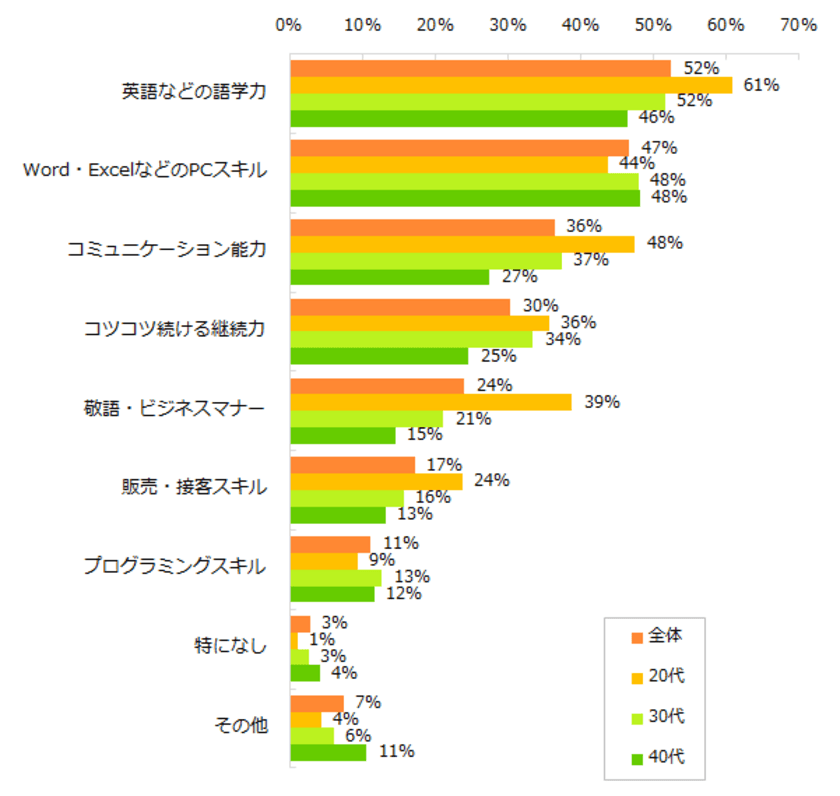 2017年に20代～40代が身につけたいスキル第1位は「語学力」。 
取得したい資格もTOIEC・TOEFLなど英語関連が人気。