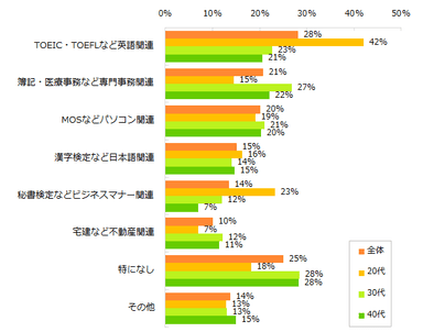 【図2】2017年、取得したい資格を教えてください。（複数回答可）