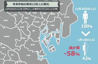 年末年始の東京23区人口変化