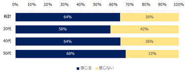 【図2】20代のころと比較し、転職理由の変化はありますか？