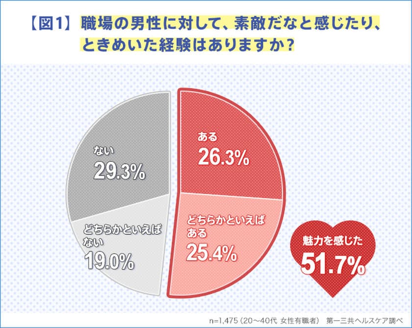 ＜バレンタインデーに関する実態調査＞
職場の男性にときめいたことのある女性は5割強も！