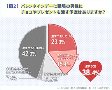 【図2】バレンタインデーに職場の男性にチョコやプレゼントを渡す予定はありますか？