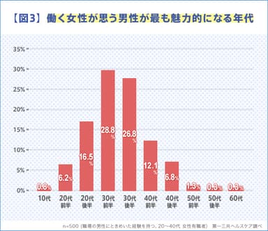 【図3】働く女性が思う男性が最も魅力的になる年代