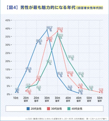 【図4】働く女性が思う男性が最も魅力的になる年代(回答者女性年代別)