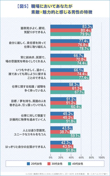 【図5】職場においてあなたが素敵・魅力的と感じる男性の特徴