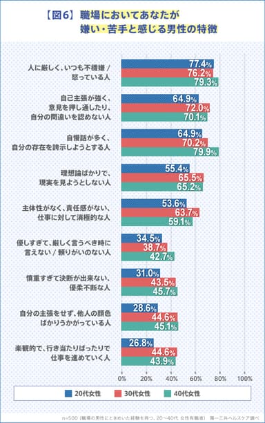 【図6】職場においてあなたが嫌い・苦手と感じる男性の特徴