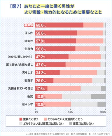 【図7】あなたと一緒に働く男性がよりアス的・魅力的になるために重要なこと