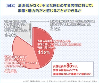 【図8】清潔感がなく、不潔な感じのする男性に対して、素敵・魅力的だと感じることができるか