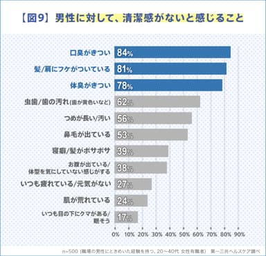 【図9】男性に対して、清潔感がないと感じること