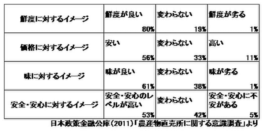 ＜農産物直売所の出退店動向の調査＞
市場規模は3千5百億円と急成長　
小売りや流通ではない「本物感」を求める声からと判明　
“地方産品”の注目により今後も成長の兆しが