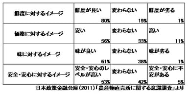 表1 日本政策金融公庫(2011)農作物直売所に関する意識調査