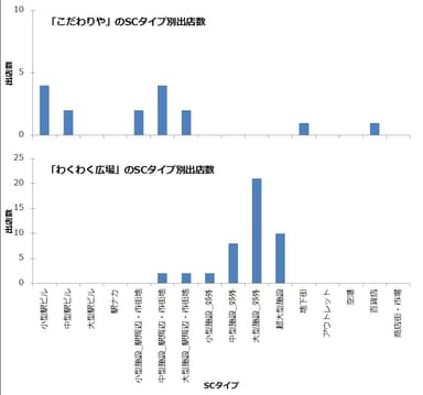 【SCGATE】こだわりや・わくわく広場SCタイプ別出店数