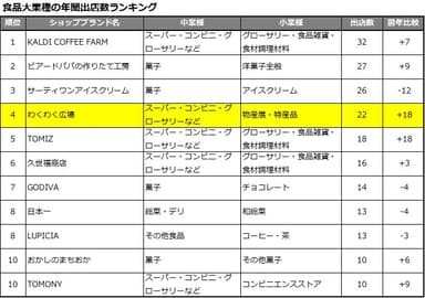 【SCGATE】食品大業種の年間出店数ランキング