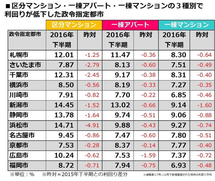 【政令指定都市別2016年下半期投資利回り】
8割の政令指定都市で利回り低下進む