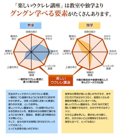 教室、独学と比較して