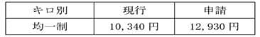 通勤定期旅客運賃（大人１ヶ月）