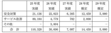 設備投資計画と実績