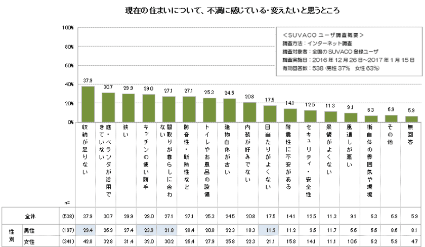 住まいの不満1位は「収納が足りない」
SUVACO「春の新生活、収納のお悩み解決支援キャンペーン」
4/10まで　収納プランナー自宅訪問モニター募集