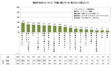 現在の住まいの不満・変えたいところ(SUVACOユーザ調査)