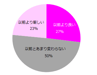 【図2】最近の求人状況をどのように感じていますか？