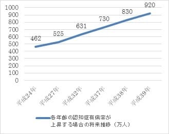 グラフ：認知症有病率の増加