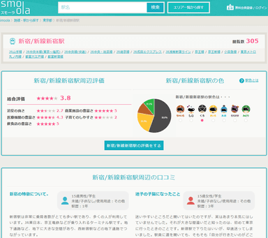 駅口コミページ(例)新宿駅
