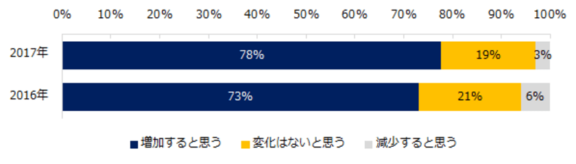 ミドルの求人動向調査
「2017年は35歳以上のミドル求人が増える」と回答した
転職コンサルタントは78％と、昨年より増加。