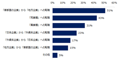 【図2】ミドルを対象とした求人募集のトレンドとして、今後増えそうなものは何ですか？