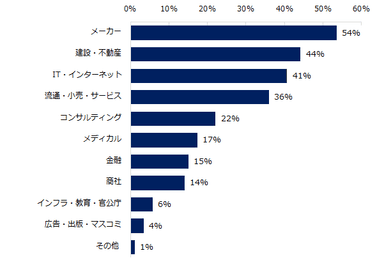 【図4】ミドルを対象とした求人募集が増えると見込まれる「業種」を教えてださい。