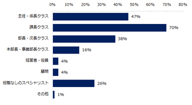 【図6】ミドルを対象とした求人募集が増えると見込まれる「役職」を教えてださい。