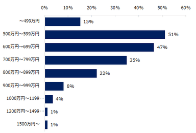 【図7】ミドルを対象とした求人募集が増えると見込まれる「年収」を教えてださい。