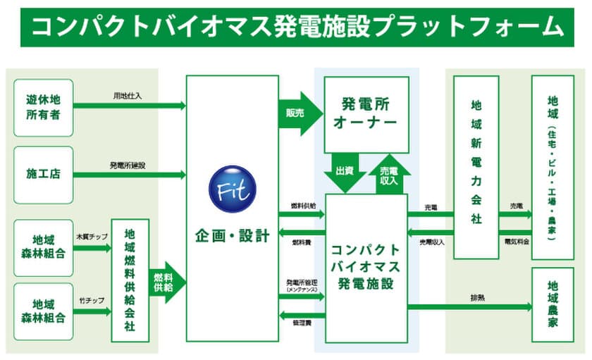 フィット「コンパクトバイオマス発電施設」を販売開始へ
　「小型分散型バイオマス発電システム」で
地域活性化を促進するプラットフォームを策定