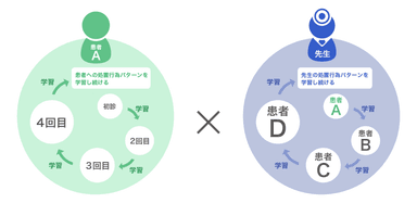 自動学習の考え方