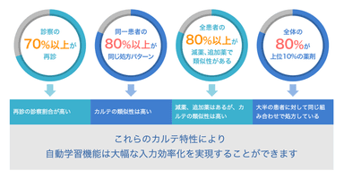 クリニックの診療パターン