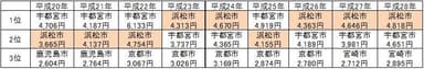 総務省家計調査浜松市公表開始からの「ぎょうざ」年間支出金額トップ3(浜松市集計)