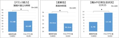 継続参加者とドロップアウト者の比較